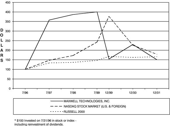 PERFORMANCE GRAPH